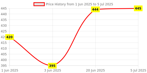 flipkart.com dynore 6 Pcs Banana Leaf Shape Dinner/Snack/Mess Tray- Set of 6 Small Tray dynore Price History Graph from 1 Jun 2025 to 5 Jul 2025