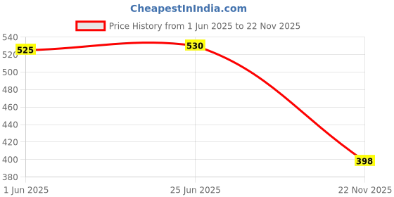 flipkart.com 6 pcs Bolt Extractor Kit With Extension Screw Holder, AASONS 6pcs/Set Screw Extractor Hex Shank aasons Price History Graph from 1 Jun 2025 to 22 Nov 2025