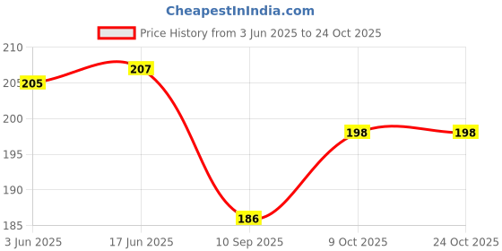 flipkart.com ghelonadi 6 PCS Bottle Pourer Oil Sprayer Cap Glass Olive Oil Vinegar Dispenser Lid Kitchen Oil Stainless Steel Leak-Proof Plastic, Silicone Bottle Stopper ghelonadi Price History Graph from 3 Jun 2025 to 24 Oct 2025