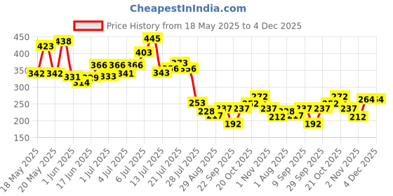 flipkart.com zunbella 6 Pcs Cars Lighting McQueen Mater Diecast Model Vehicle zunbella Price History Graph from 18 May 2025 to 4 Dec 2025
