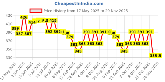 flipkart.com cloud spot 6 Pcs Cars Lighting McQueen Mater Diecast Model Vehicle cloud spot Price History Graph from 17 May 2025 to 28 Nov 2025