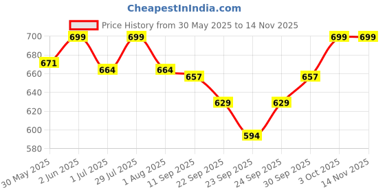 flipkart.com hasthip 6 PCS Cat Water Fountain Filters Replacement, Cat Fountain Water Arc-Shaped hasthip Price History Graph from 30 May 2025 to 14 Nov 2025