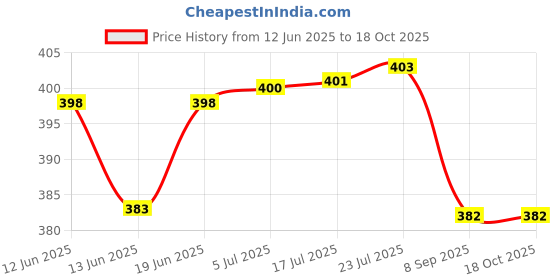 flipkart.com supvox 6 Pcs Chicken Feeder Cup, Poultry Farm Equipment, Chicken Drinking Cup Garden Tool Kit supvox Price History Graph from 12 Jun 2025 to 18 Oct 2025