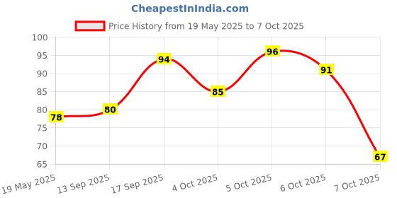 flipkart.com ghelonadi 6 PCS Curve Highlighter Pen Set Curvy Shape Pens Linear Color Pens ghelonadi Price History Graph from 19 May 2025 to 6 Oct 2025