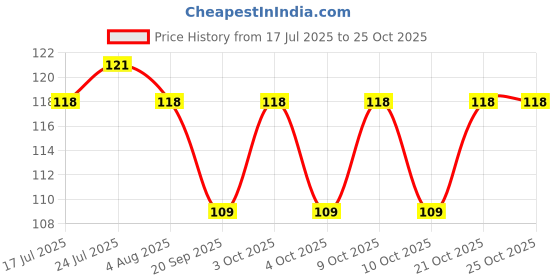 flipkart.com avi enterprise 6 pcs Dinner Fork Spoon Set Stainless Steel Dessert Spoon, Table Spoon Set avi enterprise Price History Graph from 17 Jul 2025 to 25 Oct 2025