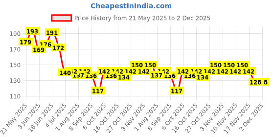 flipkart.com froxy carts 6 Pcs Ear Cleaning Tools Kit Set Earwax Remover With Leather Pouch froxy carts Price History Graph from 21 May 2025 to 1 Dec 2025
