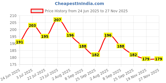 flipkart.com eltihr 6 Pcs Ear Cleansing Tool Set and 4 Stainless Steel Blackhead Remover Tool eltihr Price History Graph from 24 Jun 2025 to 27 Nov 2025