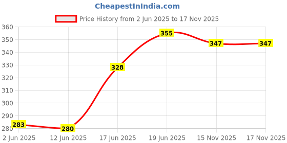 flipkart.com wangsales 6 PCS EASTAR 18650 3.7V 2200 MAH LITHIUM ION RECHARGEABLE BATTERY Electronic Components Electronic Hobby Kit wangsales Price History Graph from 2 Jun 2025 to 15 Nov 2025