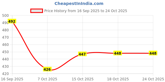 flipkart.com bulkhunt 6 Pcs Foldable Reusable Shopping Bags Emoji Printed Non Woven Bag with Handle Pack of 6 Grocery Bags bulkhunt Price History Graph from 16 Sep 2025 to 24 Oct 2025