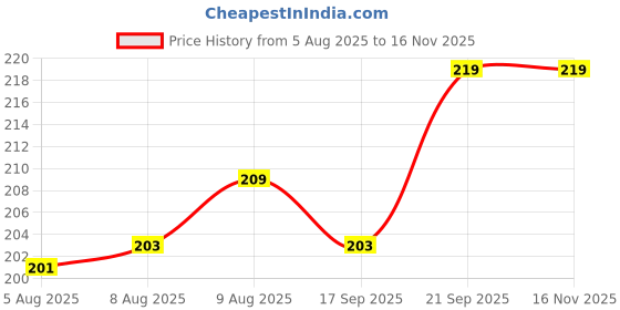 flipkart.com c7gangani 6 PCS Food Storage Container Fridge Box basket Plastic Fruit & Vegetable Basket c7gangani Price History Graph from 5 Aug 2025 to 15 Nov 2025