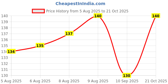 flipkart.com c7gangani 6 PCS Food Storage Container Fridge Box basket Plastic Fruit & Vegetable Basket c7gangani Price History Graph from 5 Aug 2025 to 21 Oct 2025