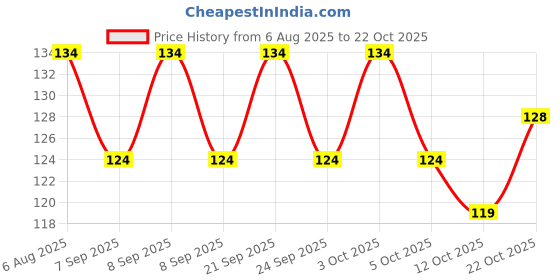 flipkart.com haniza 6 PCS FRUIT FORK Stainless Steel Fruit Fork, Dinner Fork, Baby Fork Set haniza Price History Graph from 6 Aug 2025 to 22 Oct 2025