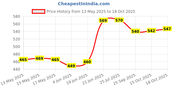 flipkart.com limetro steel 6 Pcs Heavy Gauge Stainless Steel Laser Halva Plates / Breakfast Plates / Serving Plates BF1 (Diameter : 17 cm , 12 Pieces) Quarter Plate limetro steel Price History Graph from 13 May 2025 to 18 Oct 2025