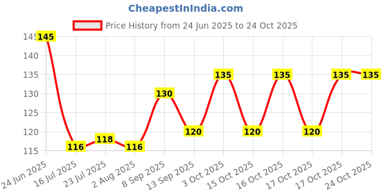 flipkart.com avibazar 6 Pcs Ice Cream Spoon Reusable Stainless Steel Ice-cream Spoon Set avibazar Price History Graph from 24 Jun 2025 to 24 Oct 2025