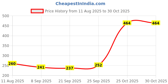 flipkart.com levin 6 pcs Magnet Game ns magnet ,u magnet ,map, magnet Kitchen Organiser Magnet, Multipurpose Office Magnets Pack of 6 levin Price History Graph from 11 Aug 2025 to 30 Oct 2025