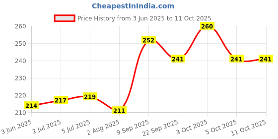 flipkart.com swashaa 6 PCS MIXER TRUCK SET FOR KIDS MULTICOLOUR [PAKE OF 1] (Multicolor) swashaa Price History Graph from 3 Jun 2025 to 11 Oct 2025