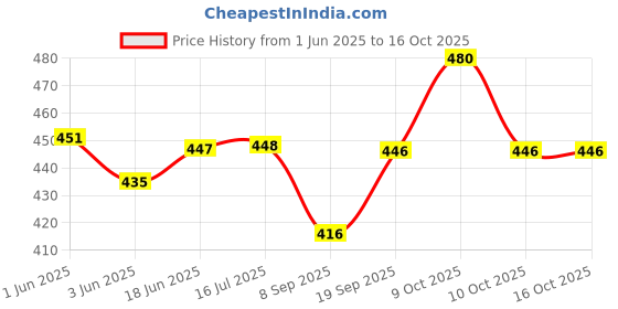 flipkart.com zido 6 Pcs Multi-Purpose Starter Plate for all type of chaat, dessert and snacks B145 Sizzler Tray zido Price History Graph from 1 Jun 2025 to 14 Oct 2025