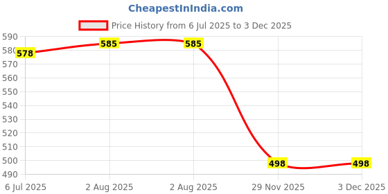 flipkart.com inditrust 6 PCS MULTI SHAPES ROUTER/TRIMMER BIT SET COMBO WITH WOODEN BOX 1/4" (6.35 mm SHANK) SPECIALLY DESIGNED FOR WOODWORKING inditrust Price History Graph from 6 Jul 2025 to 2 Dec 2025