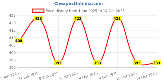 flipkart.com mastbus 6 Pcs Plastic Glass with 2 Litre Jug Set for Drinking Water, Milk Heavy Duty Multipurpose Container Jar Glass-Jug Set Jug Glass Set mastbus Price History Graph from 1 Jun 2025 to 13 Oct 2025