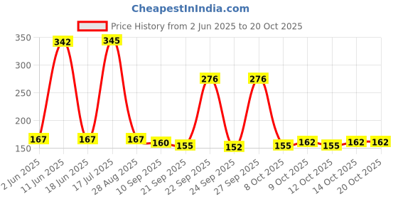 flipkart.com purvaa collection 6 PCS Pop Tube Toy Creative Bendable Fidget Tube Toy Tube Sensory Toy Pipe Toy purvaa collection Price History Graph from 2 Jun 2025 to 20 Oct 2025