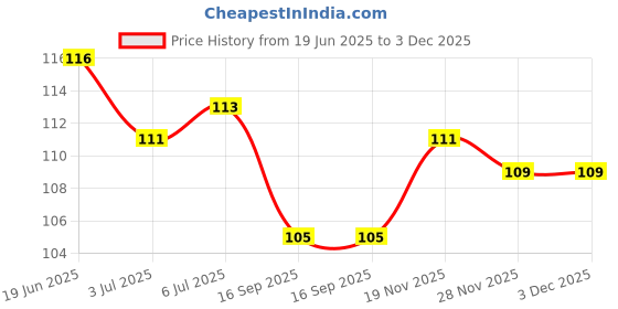 flipkart.com ycm 6 Pcs Professional Earwax Remover Kit Includes - Cleaning Tools & Storage Box ycm Price History Graph from 19 Jun 2025 to 3 Dec 2025
