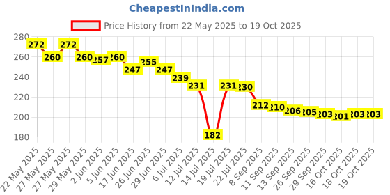 flipkart.com zucllin 6 Pcs Reusable Air Fryer Silicone Tray Baking For Bowl For Air Fryer Plates Airfryer Grill Pan zucllin Price History Graph from 22 May 2025 to 18 Oct 2025