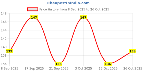flipkart.com qweezer 6 Pcs Reusable Stainless Steel Drinking Straws Brush | Sliver-White (Pack of 6) qweezer Price History Graph from 8 Sep 2025 to 26 Oct 2025