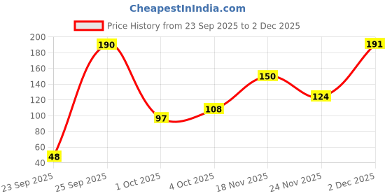 flipkart.com rhythm gift4u 6 Pcs Ring Candle| Diya Candle | Home Decoration Candle| Desiner Candle| Candle rhythm gift4u Price History Graph from 23 Sep 2025 to 2 Dec 2025