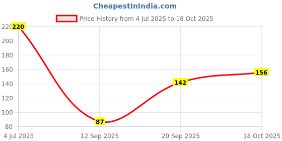 flipkart.com mitansh 6 pcs Ring Candle| Diya Candle |Festival Diwali/Navratri, Birthday Candle | Candle mitansh Price History Graph from 4 Jul 2025 to 18 Oct 2025