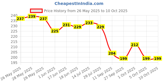 flipkart.com dhvyant mart 6 Pcs Round Reusable Non-Stick Replacement Of Flammable Silicone Coating Pot Airfryer Tray dhvyant mart Price History Graph from 26 May 2025 to 10 Oct 2025