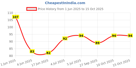 flipkart.com amaze trade 6 Pcs S8050 NPN TRANSISTORbuyoriginalonlyfromamazetrade NPN Transistor amaze trade Price History Graph from 1 Jun 2025 to 15 Oct 2025