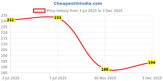 flipkart.com taxila 6 Pcs Set Comfortable Ear Wax Cleaner Kit (Black) taxila Price History Graph from 3 Jul 2025 to 3 Dec 2025