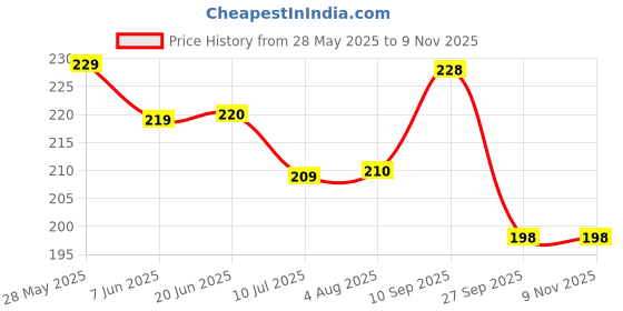 flipkart.com taxila 6 Pcs Set Innovative Earwax Cleaner Tool Set Earwax Removal Kit (Light Green)) taxila Price History Graph from 28 May 2025 to 8 Nov 2025