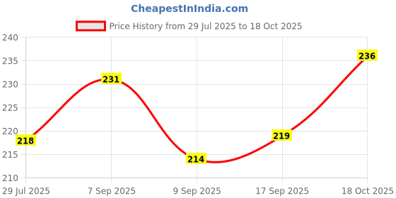flipkart.com homiq 6 pcs silicon air fryer different size tray set Air Fryer homiq Price History Graph from 29 Jul 2025 to 18 Oct 2025