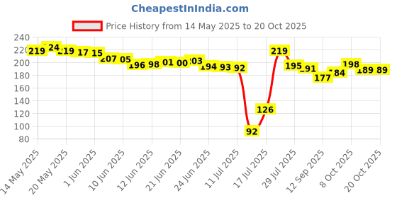 flipkart.com tanlesa 6 pcs silicon air fryer different size tray set Airfryer Tray tanlesa Price History Graph from 14 May 2025 to 20 Oct 2025