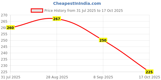 flipkart.com milanenterprise 6 Pcs Silicon Reusable Universal Super Stretch Food Grade Silicone Lids Flexible Air-Tight Vacuum Sealer Food 4 inch Lid Set milanenterprise Price History Graph from 31 Jul 2025 to 17 Oct 2025