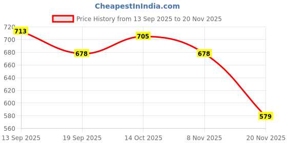 flipkart.com remich 6 Pcs Silicone Baby Feeding Set Bpa-Free,Microwave Safe, Anti-Slip Base - Silicone remich Price History Graph from 13 Sep 2025 to 20 Nov 2025
