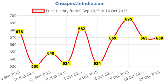 flipkart.com edtepy 6 Pcs Silicone Baby Feeding Set Bpa-Free,Microwave Safe,Kit for Babies&Toddlers - BPA Free -Silicone edtepy Price History Graph from 9 Sep 2025 to 16 Oct 2025