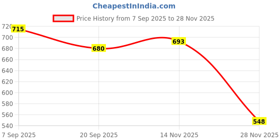flipkart.com samvat 6 pcs Silicone Baby Feeding Set– Suction Bowl & Plate,Bib,Spoon, Fork, Sippy Cup - BPA Free -Silicone samvat Price History Graph from 7 Sep 2025 to 28 Nov 2025