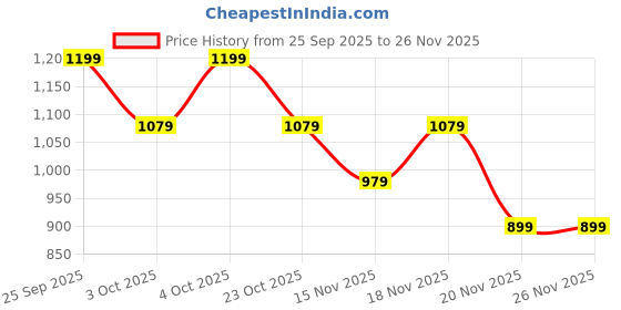 flipkart.com tony stark 6 Pcs Silicone Baby Feeding Set, Tableware Kit - Feeding Bowl, Suction Plate, Cup, Spoon, Fork & Bib for Kids, Toddler - Silicone tony stark Price History Graph from 25 Sep 2025 to 25 Nov 2025