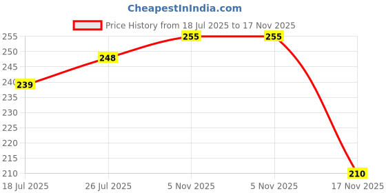 flipkart.com niroya 6 pcs Silicone Lid Set 6 inch Lid niroya Price History Graph from 18 Jul 2025 to 17 Nov 2025