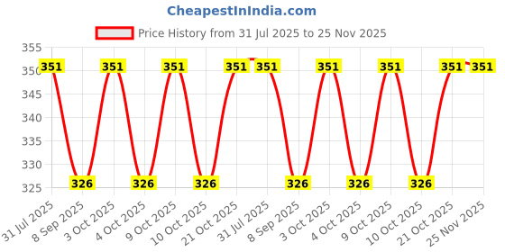 flipkart.com jiyansh traders 6 PCS Smiley Ball OR Smiley Squeeze Ball OR Soft Stress Relief Ball - 7 cm jiyansh traders Price History Graph from 31 Jul 2025 to 25 Nov 2025