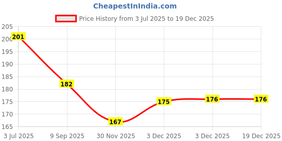 flipkart.com taxila 6 Pcs Stainless Steel Ear Wax Pickers Ear Cleaning Tools taxila Price History Graph from 3 Jul 2025 to 18 Nov 2025