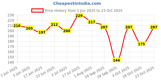 flipkart.com taxila 6 Pcs Steel Ear Wax Cleaner Kit With 1 Pcs Earpick LED Flashlight For Baby Kids taxila Price History Graph from 1 Jun 2025 to 23 Oct 2025