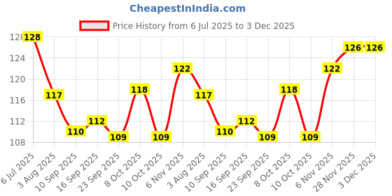 flipkart.com finware 6 PCS TREY finware Price History Graph from 6 Jul 2025 to 2 Dec 2025
