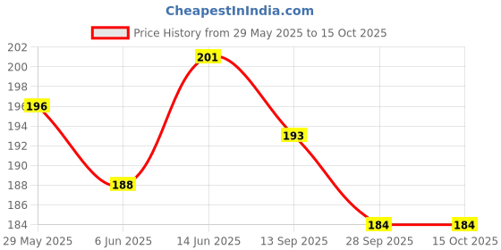 flipkart.com plucket 6 Pcs Warm Soft Rabbit Plush Fluffy Fur Elastic Hair Scrunchies(Random) Rubber Band plucket Price History Graph from 29 May 2025 to 14 Oct 2025