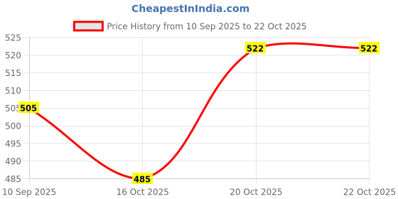 flipkart.com bleaf 6 Pcs water glass Jug Glass Set bleaf Price History Graph from 10 Sep 2025 to 22 Oct 2025
