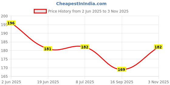flipkart.com divyamart 6 Pcs Waterproof, Super Soft Cotton Daily Use, Stylish And Fast Dry Baby Bibs divyamart Price History Graph from 2 Jun 2025 to 3 Nov 2025