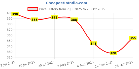 flipkart.com dhruv mart 6 Pcs Wood Coasters or Heat Insulation Pad / Table Mats Placemats for Big Pans Pots Non Slip Coasters Kitchen Table Protector Mat Heat Trivet Mat for Bowl Dishes Wood Coaster Trivet dhruv mart Price History Graph from 7 Jul 2025 to 25 Oct 2025