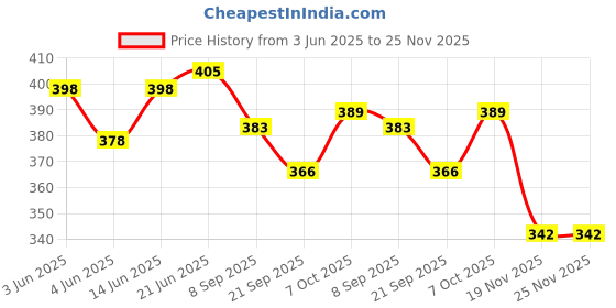 flipkart.com authfort 6 PCS Wooden Jigsaw Puzzles, Wooden Animal Puzzles for Toddlers, Educational Montessori Toys, Colorful Leisure Toys of 2 3 4 5 Years Toddlers, Random Pattern authfort Price History Graph from 3 Jun 2025 to 24 Nov 2025